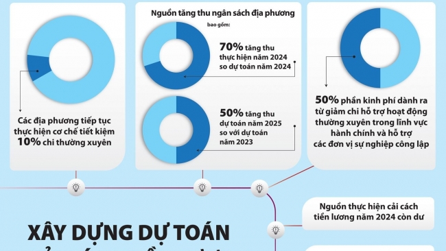 Tiếp tục siết giảm chi thường xuyên trong năm 2025