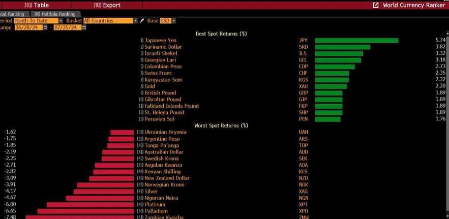 Đồng Yên phục hồi lan tỏa khắp thị trường toàn cầu