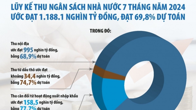 Kinh tế khởi sắc, thu ngân sách đạt gần 70% dự toán