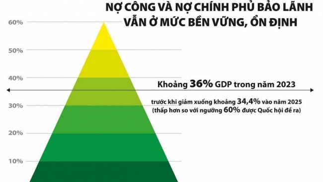 Đại biểu Quốc hội: Chưa bao giờ nền tảng tài chính quốc gia vững mạnh như hiện nay