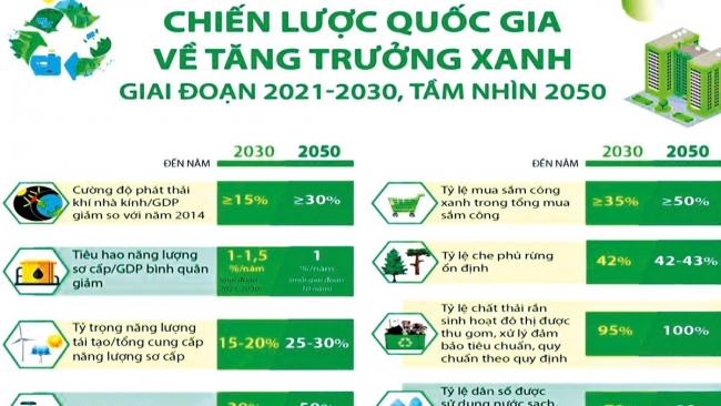 Thu hút nguồn lực để thực hiện mục tiêu tăng trưởng xanh