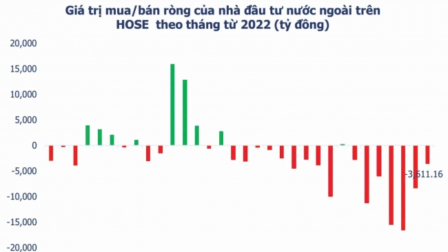 Áp lực bán ròng hạ nhiệt, nhiều yếu tố đang ủng hộ dòng vốn ngoại “sáng lên”