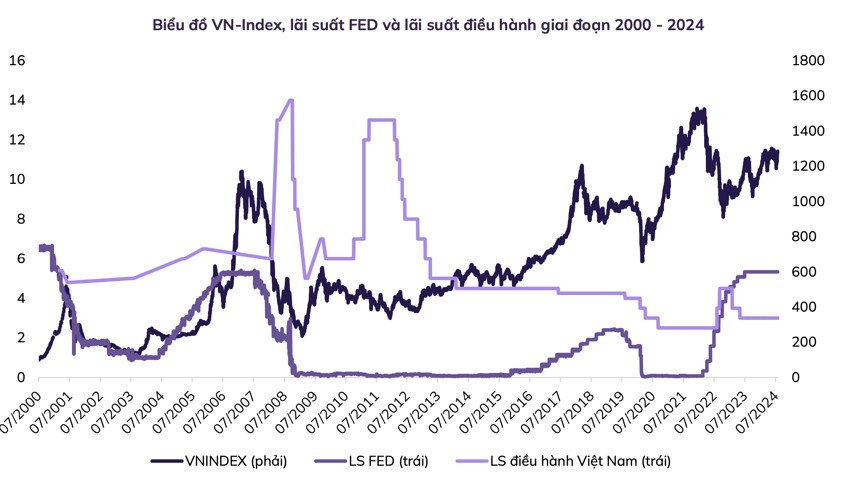 FED "mạnh tay" cắt giảm lãi suất, tác động thế nào đến thị trường tài chính Việt Nam?