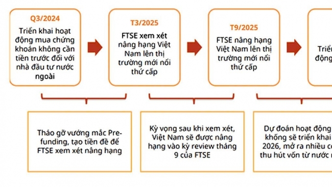 Bước đầu “gỡ nút thắt” quan trọng nhất để chứng khoán Việt Nam nâng hạng