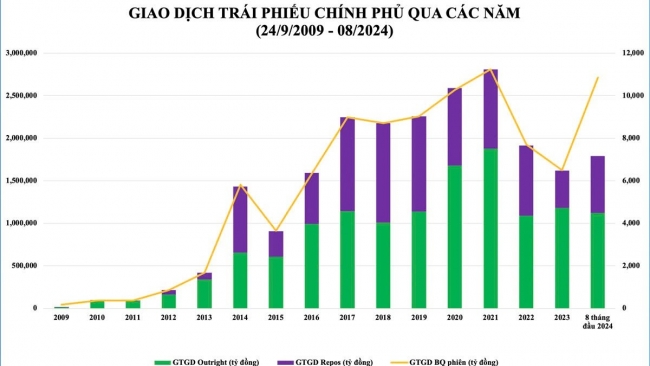 Trái phiếu chính phủ - kênh huy động vốn hiệu quả cho ngân sách