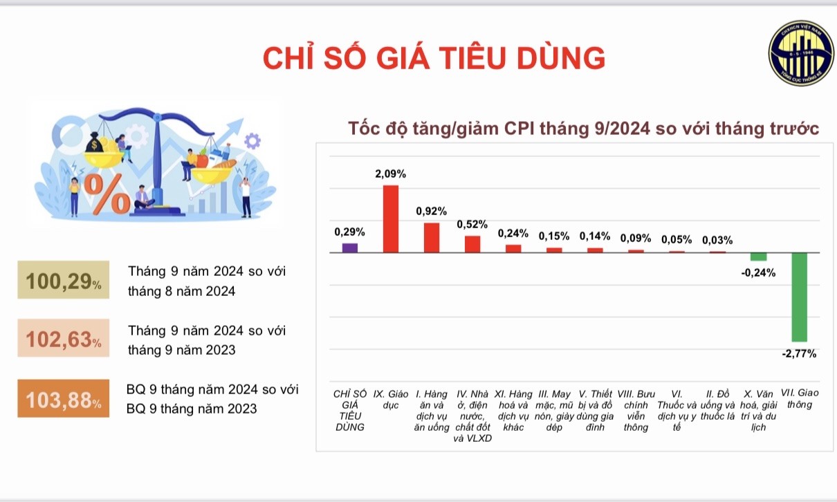CPI 9 tháng tăng 3,88% khi lạm phát thế giới hạ nhiệt