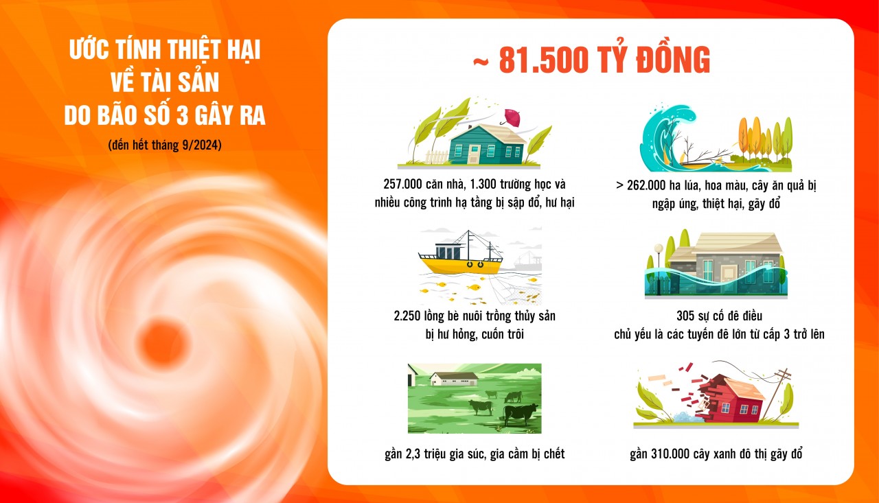 Ngành Tài chính tiên phong hỗ trợ khắc phục hậu quả và tái thiết sau bão lũ