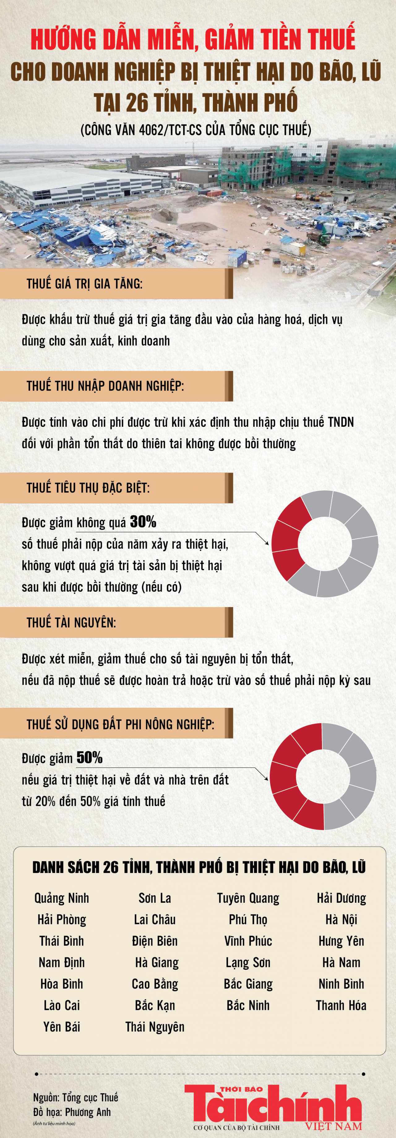 Ngành Tài chính tiên phong hỗ trợ khắc phục hậu quả và tái thiết sau bão lũ
