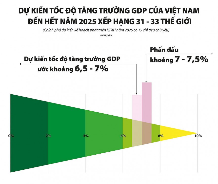 Năm 2025: Phấn đấu tăng trưởng GDP 7 - 7,5% Năm 2025: Phấn đấu tăng trưởng GDP 7 - 7,5%