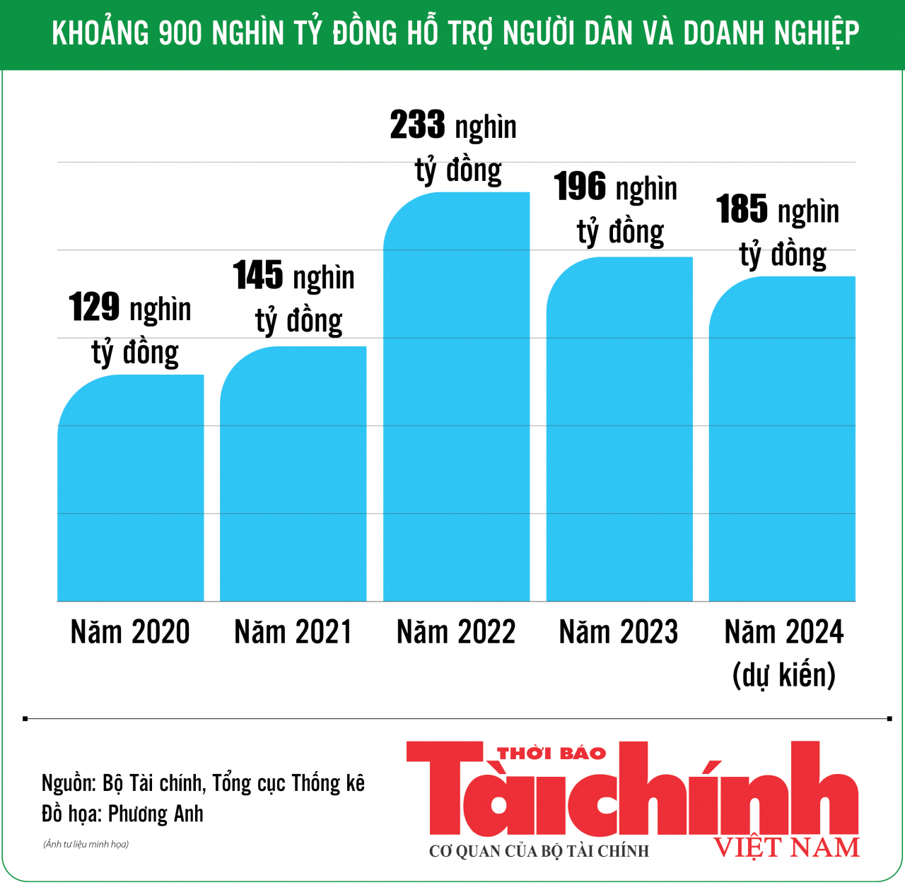 Chính sách tài khóa bệ đỡ cho nền kinh tế phát triển