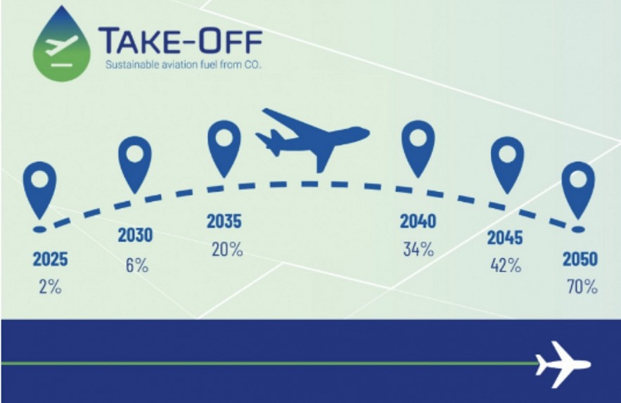 undefined SAF - Xu thế tất yếu và kì vọng về tương lai phát triển bền vững của ngành hàng không
