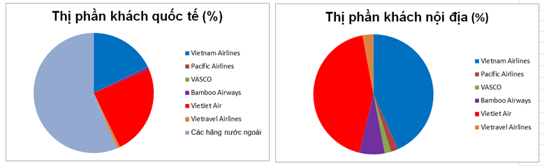 Nhiều hãng hàng không “cán đích” lợi nhuận từ sớm Nhiều hãng hàng không “cán đích” lợi nhuận từ sớm