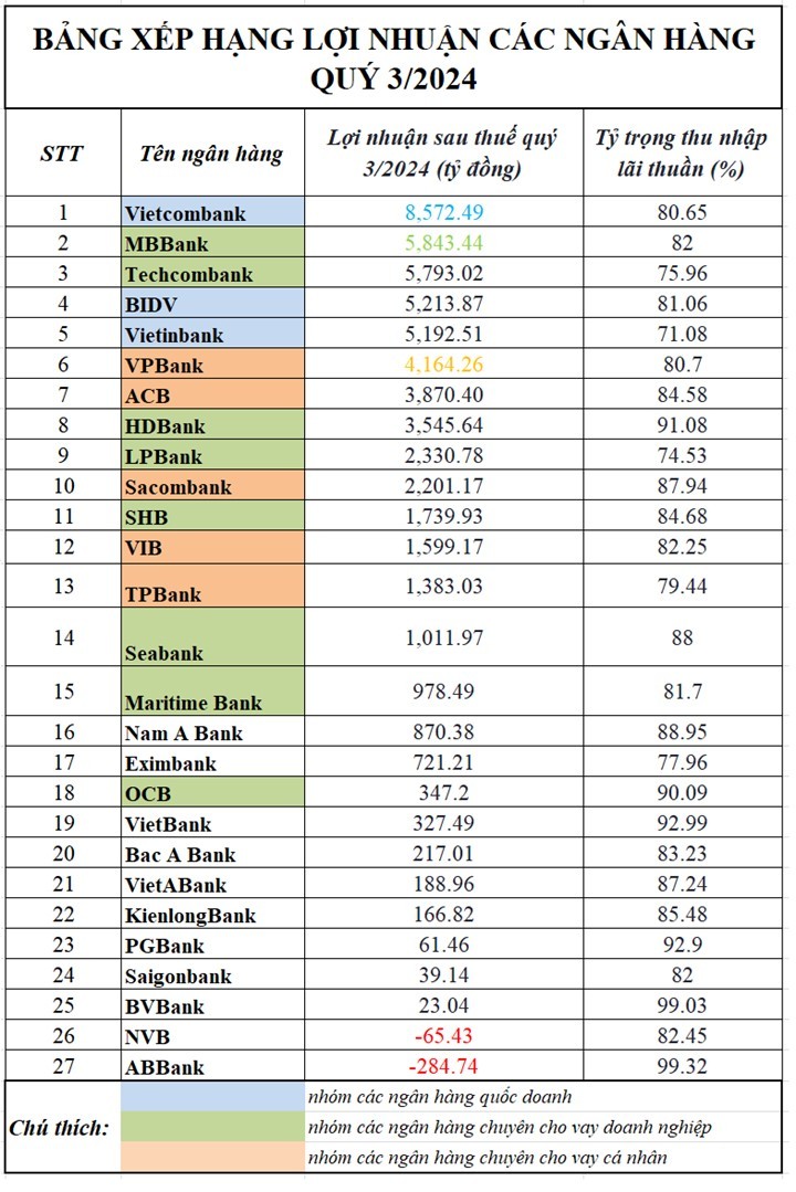 “Nội soi” lợi nhuận các ngân hàng dẫn đầu bảng xếp hạng “Nội soi” lợi nhuận các ngân hàng dẫn đầu bảng xếp hạng
