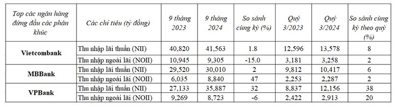 “Nội soi” lợi nhuận các ngân hàng dẫn đầu bảng xếp hạng “Nội soi” lợi nhuận các ngân hàng dẫn đầu bảng xếp hạng