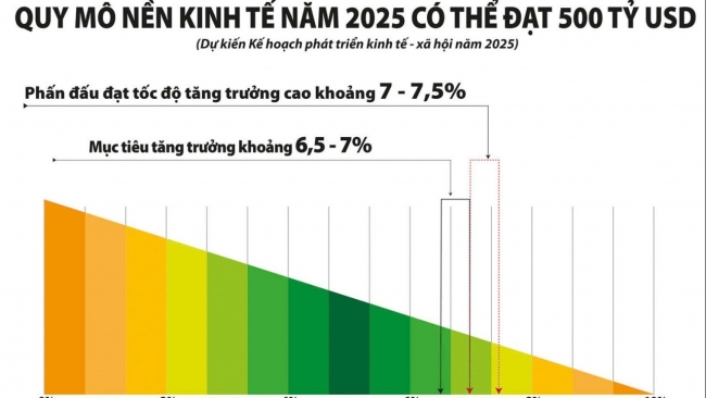 Bất chấp thách thức, kinh tế Việt Nam còn nhiều động lực tăng trưởng