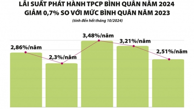 Gắn kết huy động vốn trái phiếu chính phủ với quản lý ngân quỹ nhà nước