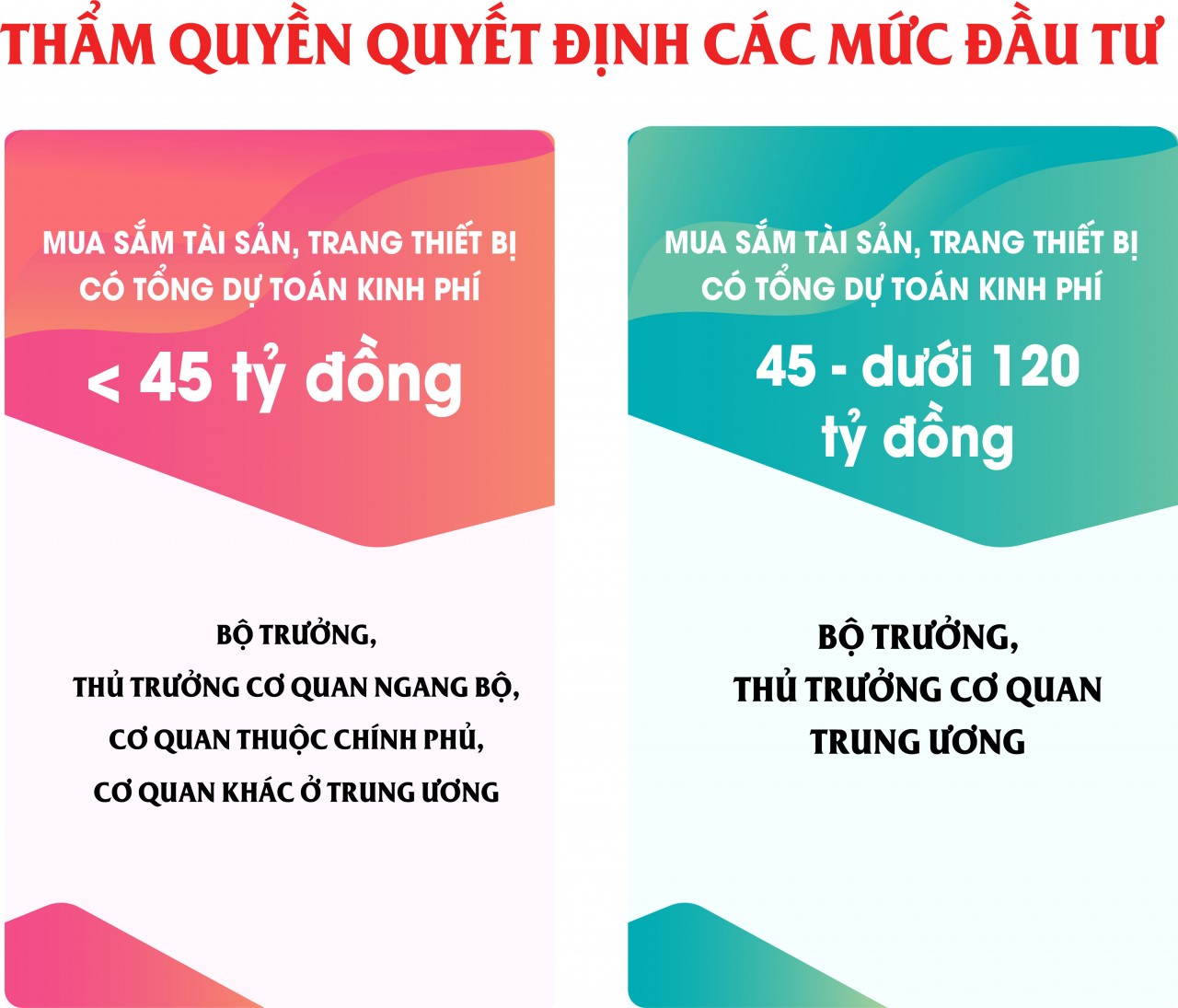 “Chìa khóa” mở bung “cánh cửa” thể chế trong chi đầu tư công và chi thường xuyên