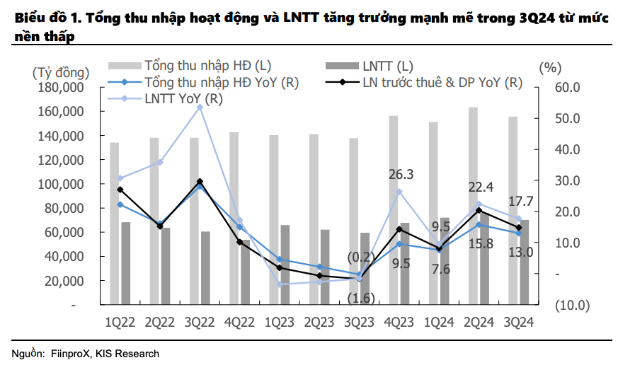 Lợi nhuận ngành ngân hàng tăng trưởng mạnh mẽ từ mức nền thấp Lợi nhuận ngành ngân hàng tăng trưởng mạnh mẽ từ mức nền thấp