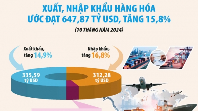 Ngành Hải quan hỗ trợ tạo đà cho xuất, nhập khẩu bứt phá