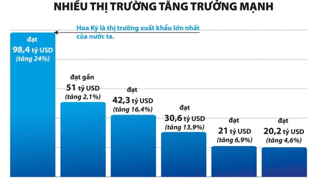 Doanh nghiệp cần có chiến lược khi xuất khẩu trở lại "đường đua"