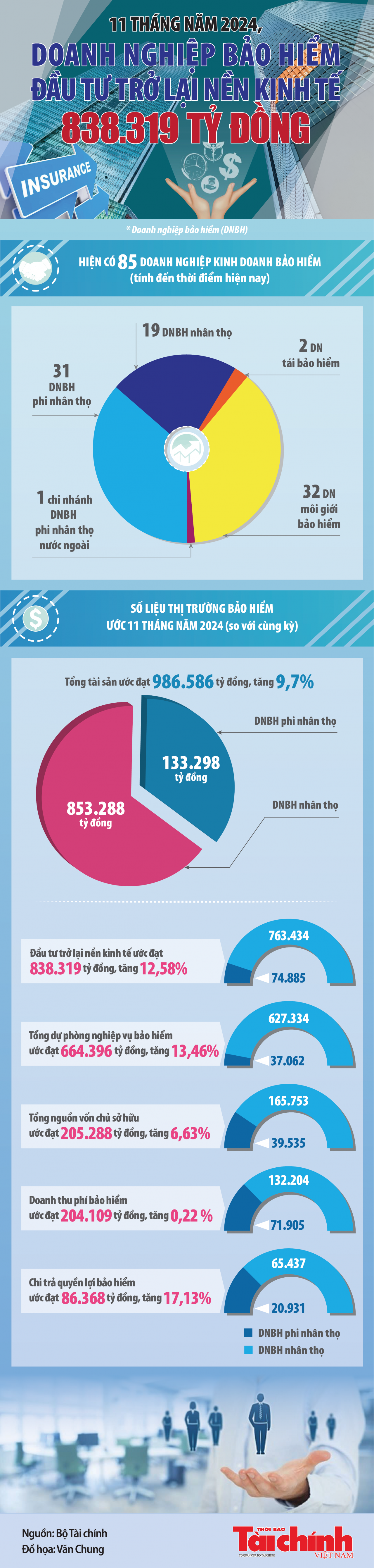 Infographics: Doanh nghiệp bảo hiểm đầu tư trở lại nền kinh tế 838,319 nghìn tỷ đồng Infographics: Doanh nghiệp bảo hiểm đầu tư trở lại nền kinh tế 838,319 nghìn tỷ đồng