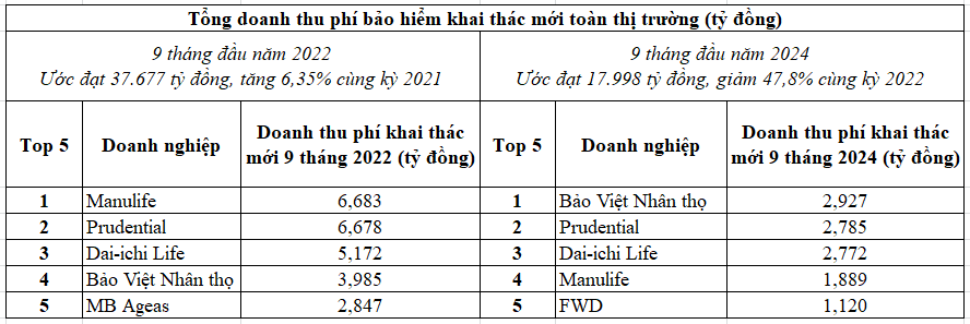 Doanh thu phí bảo hiểm tăng trưởng dương, đạt trên 200 nghìn tỷ đồng sau 11 tháng Doanh thu phí bảo hiểm tăng trưởng dương, đạt trên 200 nghìn tỷ đồng sau 11 tháng