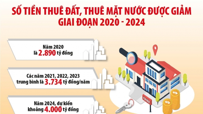 Giảm tiền thuê đất năm 2024 giúp các doanh nghiệp phục hồi sau bão Yagi