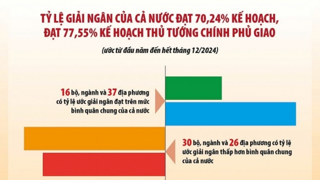 Bức tranh giải ngân vốn đầu tư công đã tăng thêm gam màu sáng