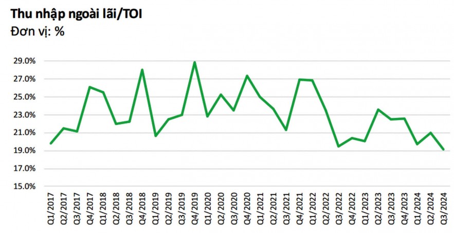 Co hẹp nguồn thu phi tín dụng, tỷ trọng giảm xuống đáy 8 năm Co hẹp nguồn thu phi tín dụng, tỷ trọng giảm xuống đáy 8 năm