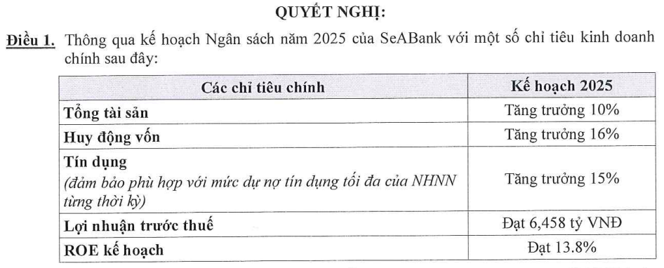 SeABank đặt mục tiêu tăng trưởng tín dụng đạt mức 15% trong năm 2025 SeABank đặt mục tiêu tăng trưởng tín dụng đạt mức 15% trong năm 2025