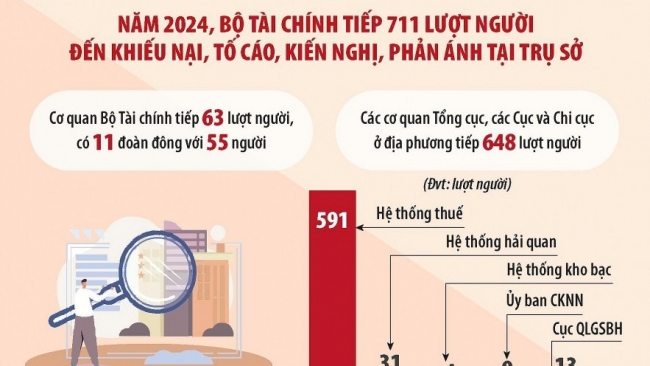Bộ Tài chính hạn chế khiếu nại vượt cấp nhờ làm tốt công tác tiếp công dân