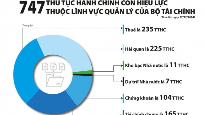 Tích cực kiểm tra nội bộ để phòng, chống tham nhũng, tiêu cực trong ngành Tài chính