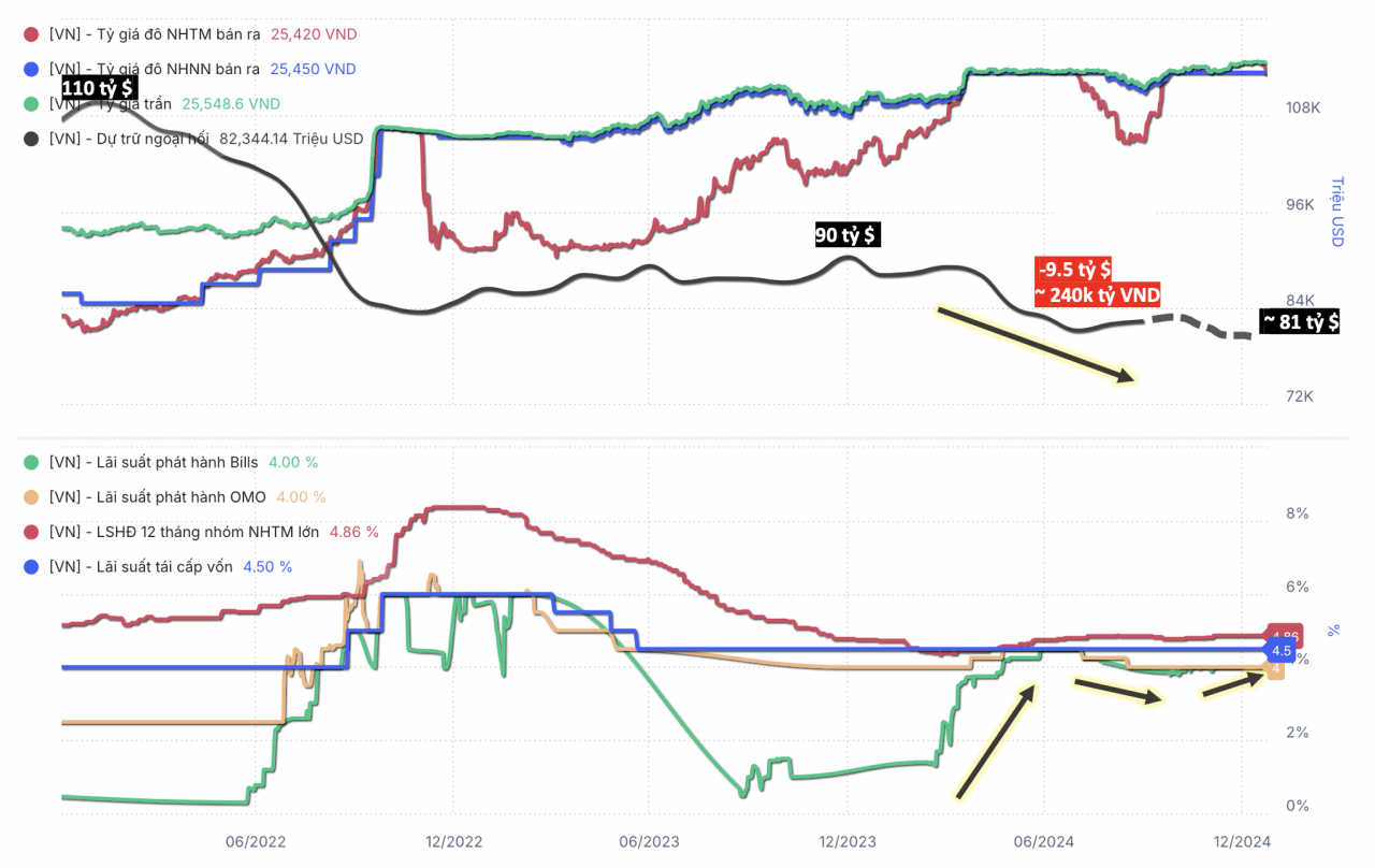 Nhận diện ba nhân tố khiến áp lực tỷ giá vẫn khó nguôi
