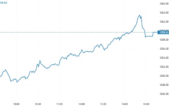 Chứng khoán ngày 23/1: VN-Index tăng hơn 17 điểm, FPT và nhóm chứng khoán là tâm điểm