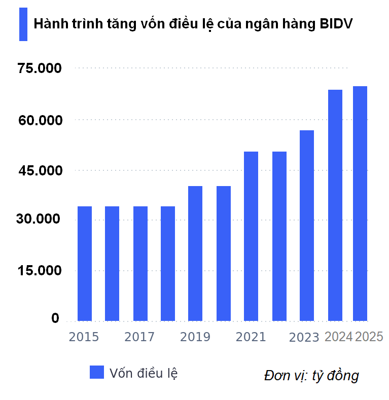BIDV tăng vốn BIDV tăng vốn