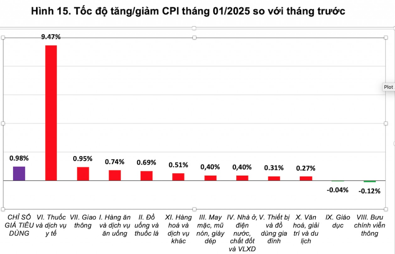 Chỉ số giá tiêu dùng tháng 1 tăng gần 1%