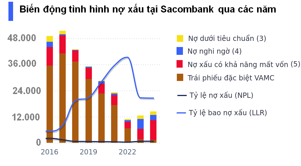 Nhiều quỹ đầu tư ngoại thoái vốn, ngân hàng Sacombank kinh doanh thế nào? Nhiều quỹ đầu tư ngoại thoái vốn, ngân hàng Sacombank kinh doanh thế nào?
