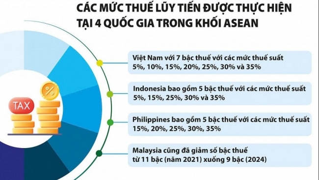 Xem xét giảm số bậc thuế, tạo thuận lợi cho kê khai, nộp thuế thu nhập cá nhân
