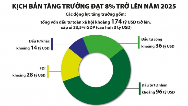 Không sợ đầu tư nhiều, chỉ sợ đầu tư kém hiệu quả