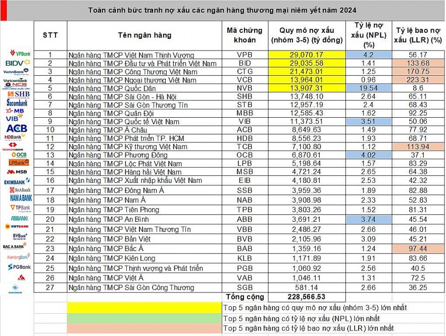 Sớm luật hóa Nghị quyết 42, tránh để nợ xấu phình to Sớm luật hóa Nghị quyết 42, tránh để nợ xấu phình to