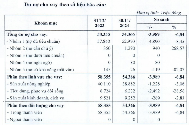 Bất cập trong hoạt động cho vay Quỹ tín dụng nhân dân Mỹ Xuyên, dễ phát sinh nợ quá hạn