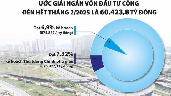 "Ì ạch" giải ngân vốn đầu tư công 2 tháng đầu năm