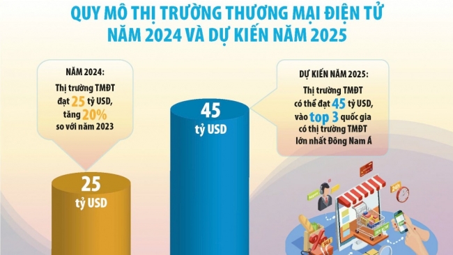 Phát triển thương mại điện tử: Cơ hội, thách thức đan xen