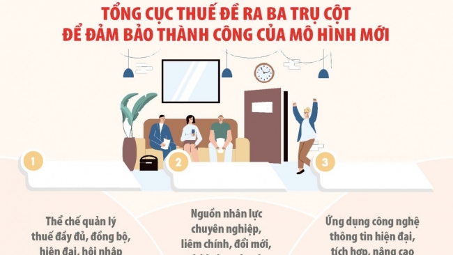 Ngành Thuế sắp xếp, tinh gọn bộ máy nâng cao năng lực phục vụ người nộp thuế