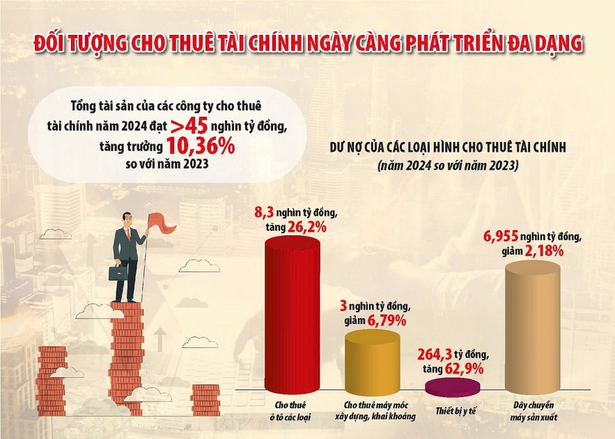 Ngành cho thuê tài chính dự kiến tăng trưởng 18 - 20% Ngành cho thuê tài chính dự kiến tăng trưởng 18 - 20%