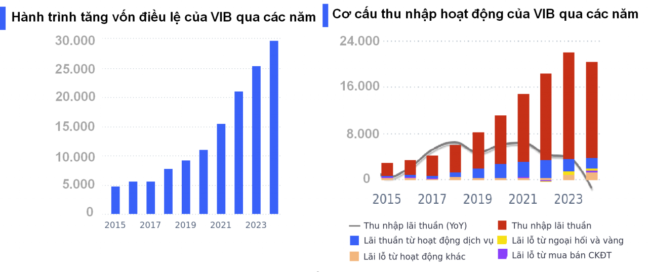 Ngân hàng VIB lên kế hoạch tăng vốn, lợi nhuận thoát tăng trưởng âm năm 2025 Ngân hàng VIB lên kế hoạch tăng vốn, lợi nhuận thoát tăng trưởng âm năm 2025