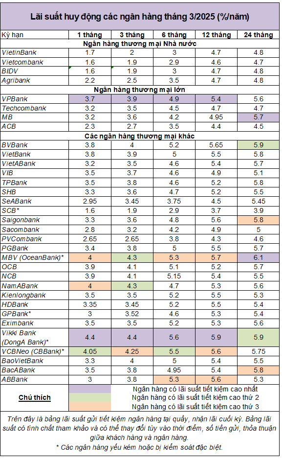 Top ngân hàng có lãi suất tiết kiệm cao nhất tháng 3/2025 Top ngân hàng có lãi suất tiết kiệm cao nhất tháng 3/2025
