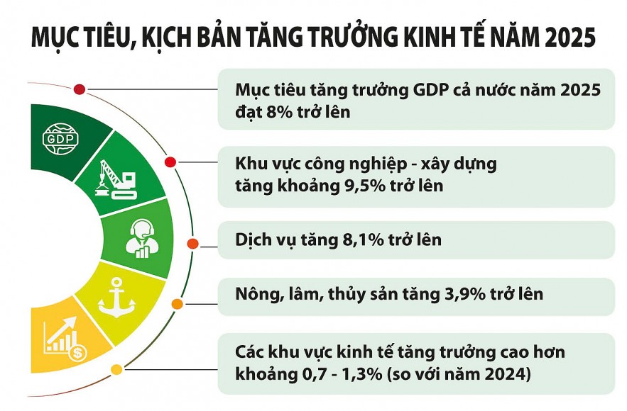 Tạo đà, tạo lực đạt mục tiêu tăng trưởng hai con số