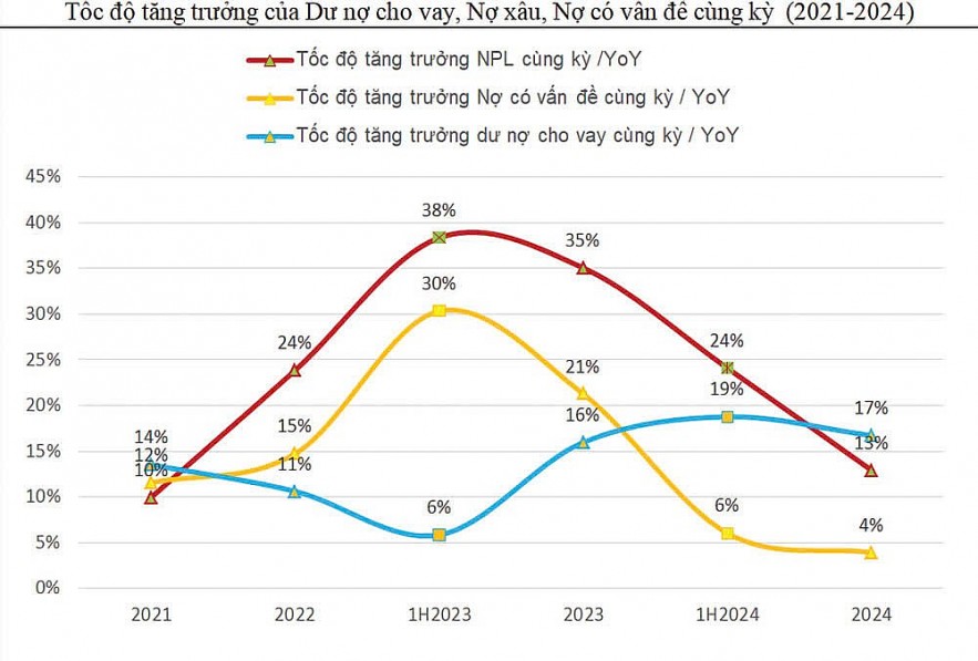 Tín dụng bứt tốc, bài toán cân bằng giữa tăng trưởng và kiểm soát rủi ro Tín dụng bứt tốc, bài toán cân bằng giữa tăng trưởng và kiểm soát rủi ro