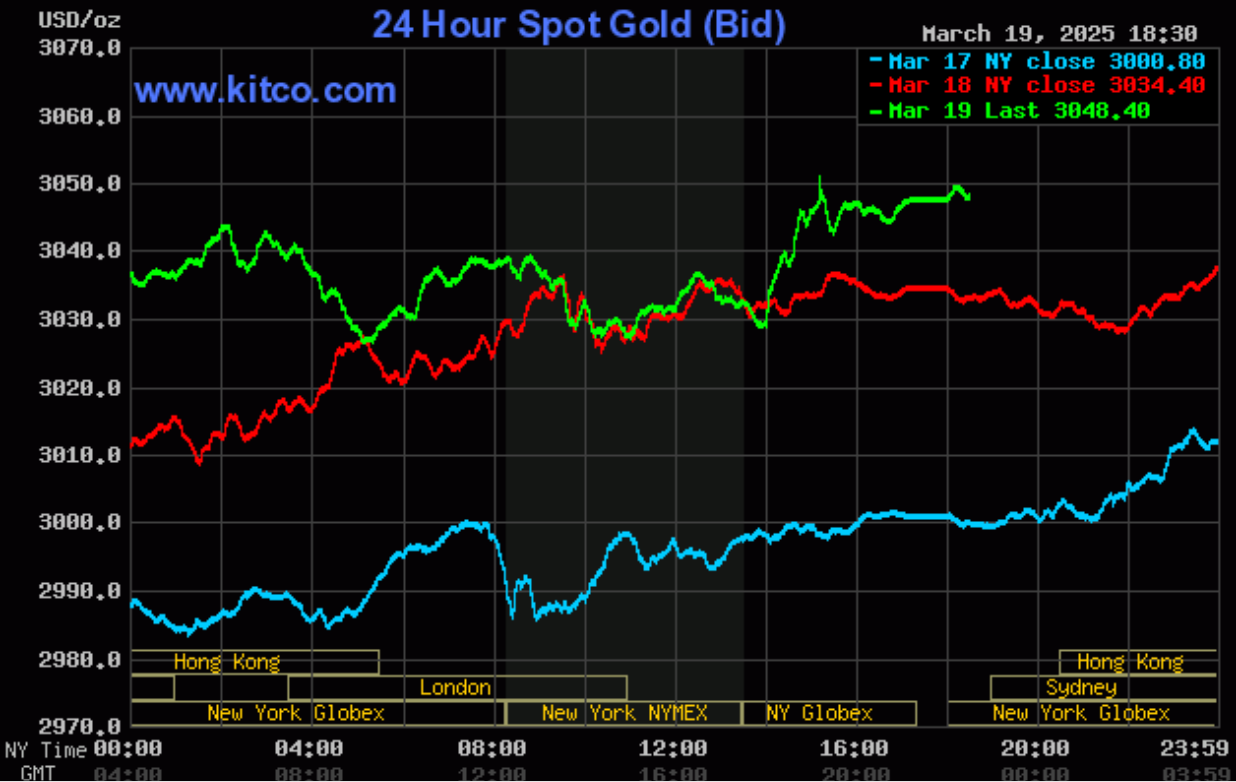 Giá vàng hôm nay (20/3): Thế giới tăng dựng đứng, trong nước vượt 100 triệu đồng/lượng Giá vàng hôm nay (20/3): Thế giới tăng dựng đứng, trong nước vượt 100 triệu đồng/lượng